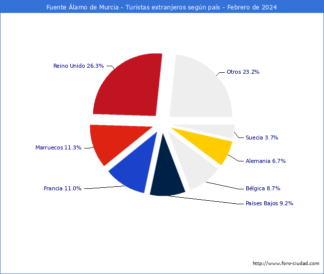 Numero de turistas de origen Extranjero por pais de procedencia en el Municipio de Fuente lamo de Murcia hasta Febrero del 2024.