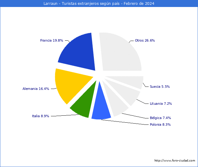 Numero de turistas de origen Extranjero por pais de procedencia en el Municipio de Larraun hasta Febrero del 2024.