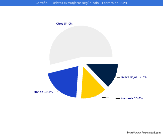 Numero de turistas de origen Extranjero por pais de procedencia en el Municipio de Carreo hasta Febrero del 2024.