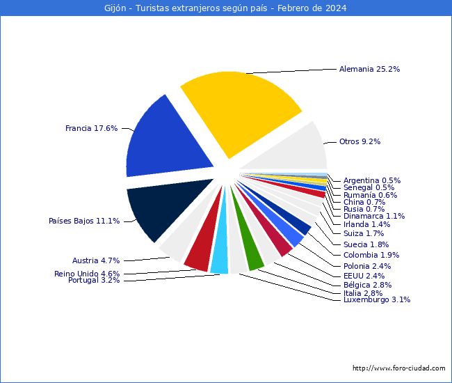 Numero de turistas de origen Extranjero por pais de procedencia en el Municipio de Gijn hasta Febrero del 2024.