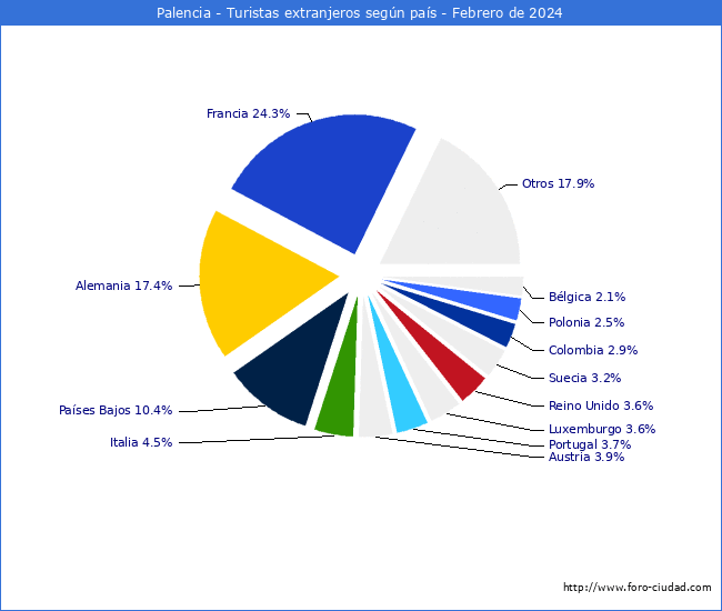 Numero de turistas de origen Extranjero por pais de procedencia en el Municipio de Palencia hasta Febrero del 2024.