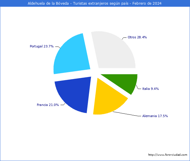 Numero de turistas de origen Extranjero por pais de procedencia en el Municipio de Aldehuela de la Bveda hasta Febrero del 2024.