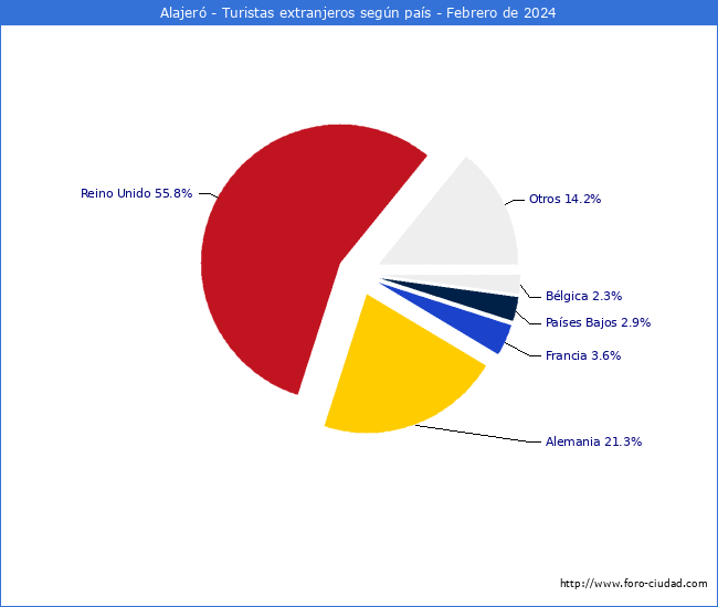 Numero de turistas de origen Extranjero por pais de procedencia en el Municipio de Alajer hasta Febrero del 2024.
