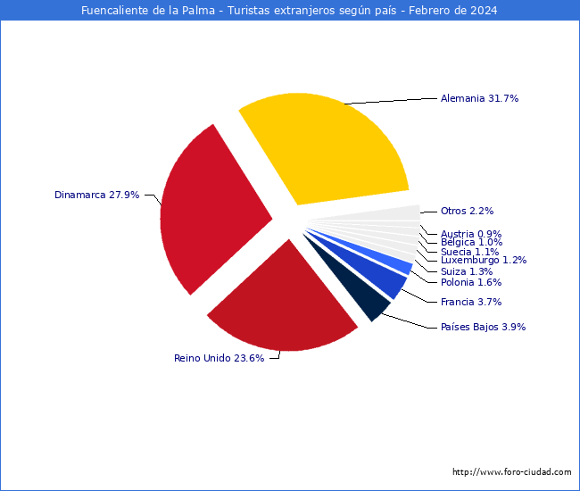 Numero de turistas de origen Extranjero por pais de procedencia en el Municipio de Fuencaliente de la Palma hasta Febrero del 2024.