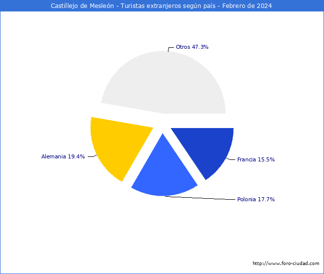 Numero de turistas de origen Extranjero por pais de procedencia en el Municipio de Castillejo de Meslen hasta Febrero del 2024.