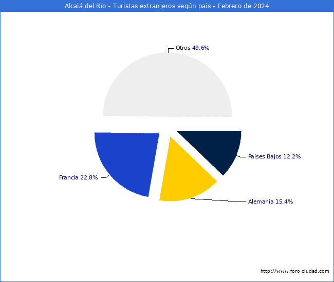 Numero de turistas de origen Extranjero por pais de procedencia en el Municipio de Alcal del Ro hasta Febrero del 2024.