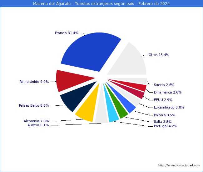 Numero de turistas de origen Extranjero por pais de procedencia en el Municipio de Mairena del Aljarafe hasta Febrero del 2024.