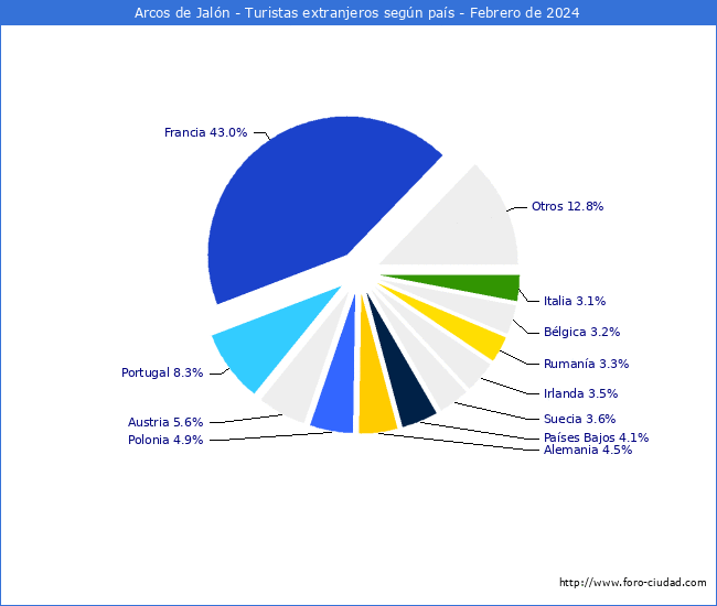 Numero de turistas de origen Extranjero por pais de procedencia en el Municipio de Arcos de Jaln hasta Febrero del 2024.