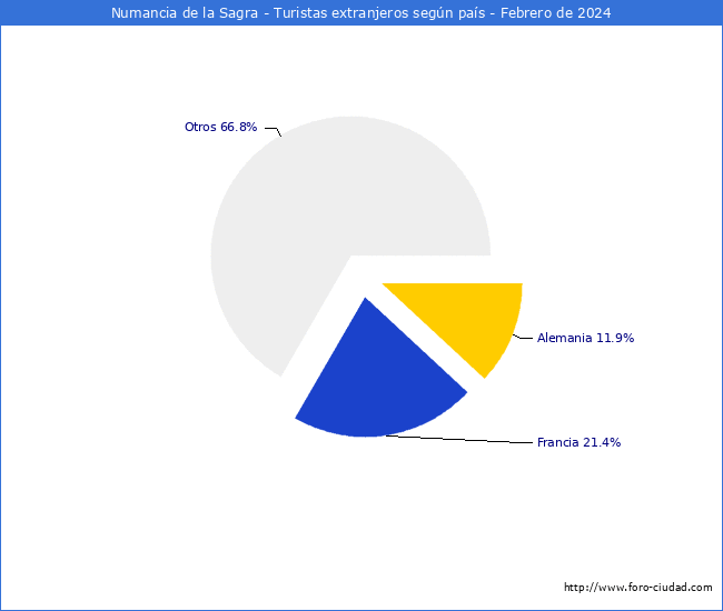 Numero de turistas de origen Extranjero por pais de procedencia en el Municipio de Numancia de la Sagra hasta Febrero del 2024.