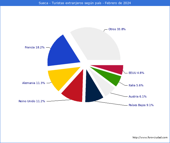 Numero de turistas de origen Extranjero por pais de procedencia en el Municipio de Sueca hasta Febrero del 2024.