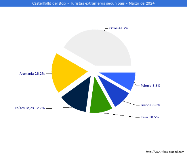 Numero de turistas de origen Extranjero por pais de procedencia en el Municipio de Castellfollit del Boix hasta Marzo del 2024.