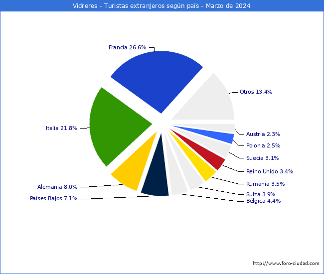 Numero de turistas de origen Extranjero por pais de procedencia en el Municipio de Vidreres hasta Marzo del 2024.
