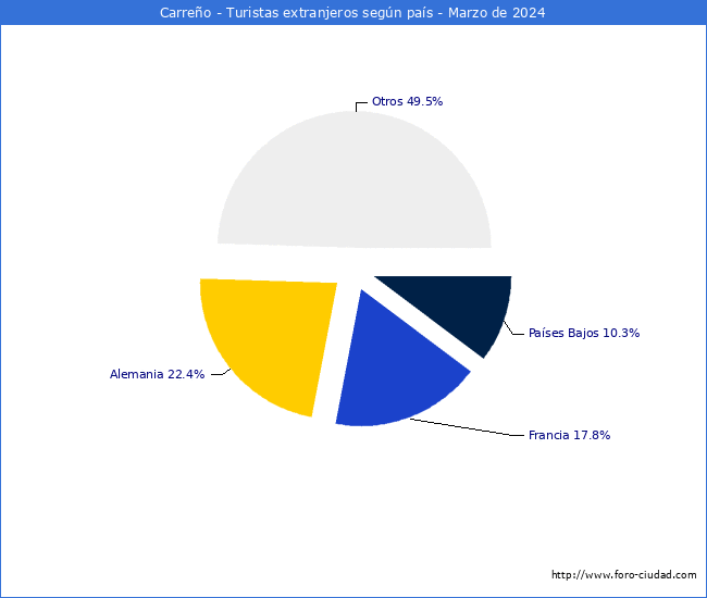 Numero de turistas de origen Extranjero por pais de procedencia en el Municipio de Carreo hasta Marzo del 2024.