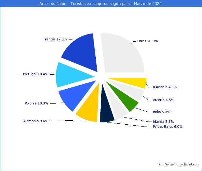 Numero de turistas de origen Extranjero por pais de procedencia en el Municipio de Arcos de Jaln hasta Marzo del 2024.