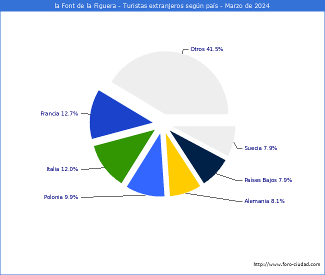Numero de turistas de origen Extranjero por pais de procedencia en el Municipio de la Font de la Figuera hasta Marzo del 2024.
