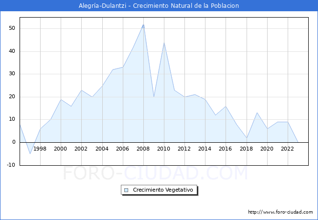 Crecimiento Vegetativo del municipio de Alegra-Dulantzi desde 1996 hasta el 2023 