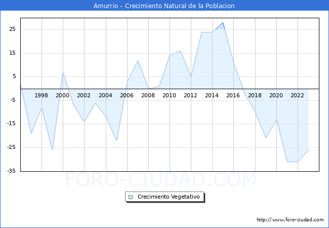 Crecimiento Vegetativo del municipio de Amurrio desde 1996 hasta el 2023 