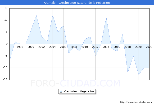 Crecimiento Vegetativo del municipio de Aramaio desde 1996 hasta el 2022 