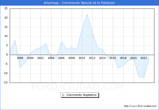 Crecimiento Vegetativo del municipio de Artziniega desde 1996 hasta el 2023 