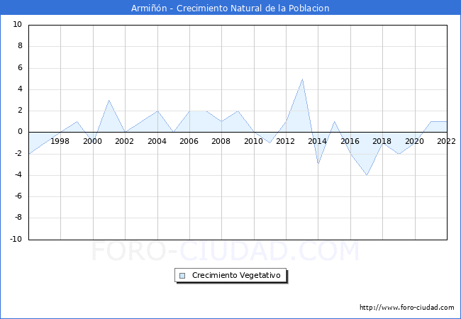 Crecimiento Vegetativo del municipio de Armiñón desde 1996 hasta el 2022 