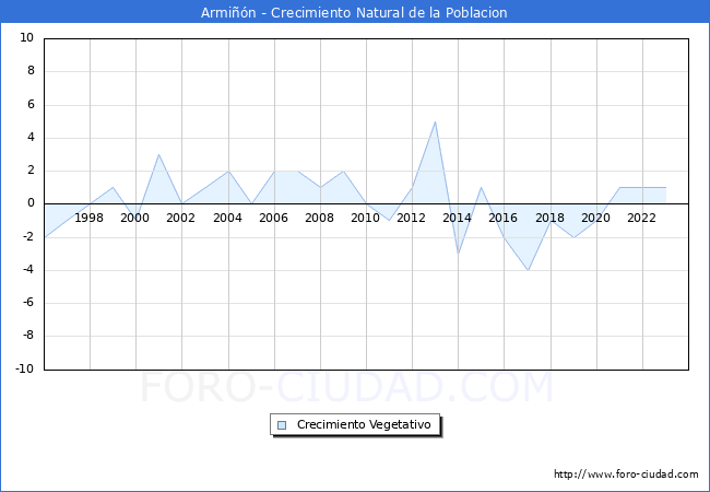 Crecimiento Vegetativo del municipio de Armi��n desde 1996 hasta el 2023 