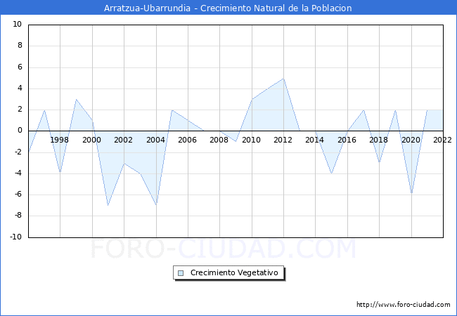 Crecimiento Vegetativo del municipio de Arratzua-Ubarrundia desde 1996 hasta el 2022 