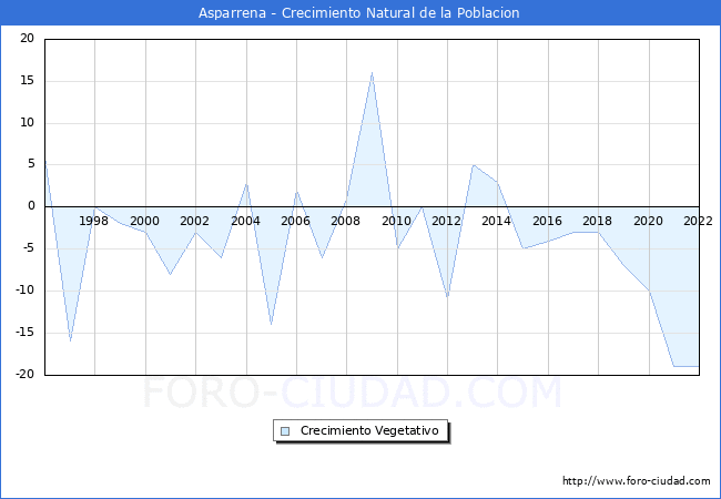 Crecimiento Vegetativo del municipio de Asparrena desde 1996 hasta el 2022 