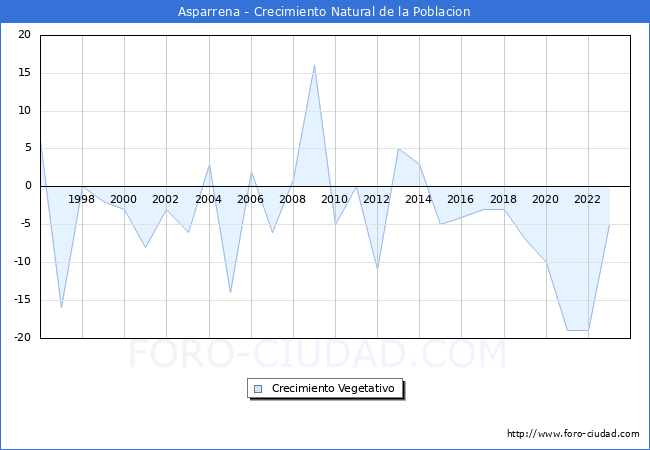 Crecimiento Vegetativo del municipio de Asparrena desde 1996 hasta el 2023 
