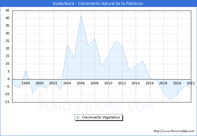 Crecimiento Vegetativo del municipio de Ayala/Aiara desde 1996 hasta el 2022 