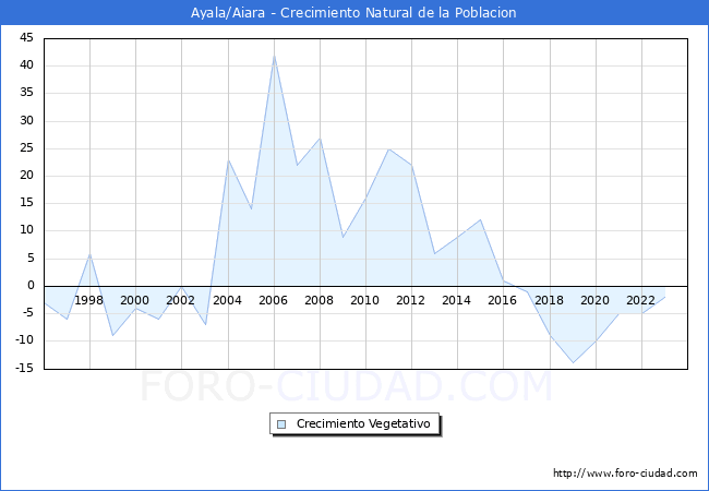 Crecimiento Vegetativo del municipio de Ayala/Aiara desde 1996 hasta el 2023 