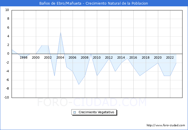Crecimiento Vegetativo del municipio de Baos de Ebro/Maueta desde 1996 hasta el 2023 