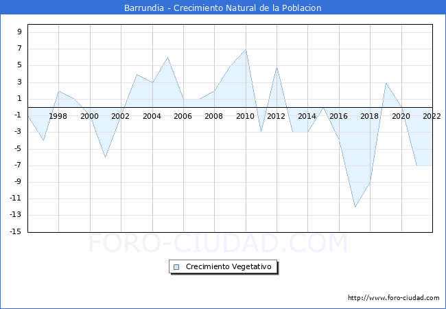 Crecimiento Vegetativo del municipio de Barrundia desde 1996 hasta el 2022 