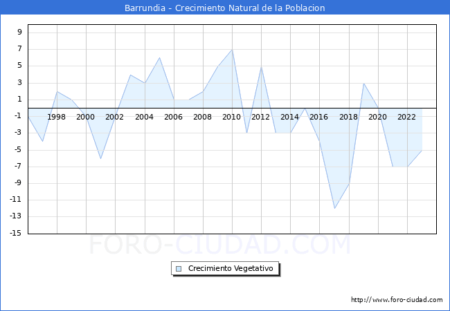 Crecimiento Vegetativo del municipio de Barrundia desde 1996 hasta el 2023 