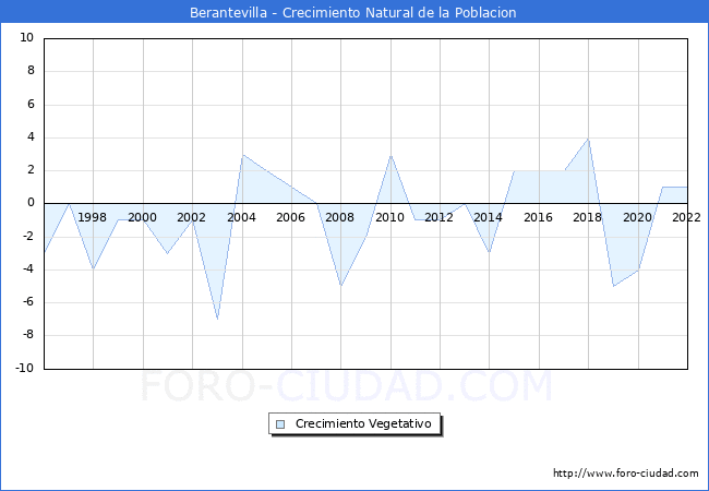 Crecimiento Vegetativo del municipio de Berantevilla desde 1996 hasta el 2022 