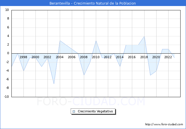 Crecimiento Vegetativo del municipio de Berantevilla desde 1996 hasta el 2023 