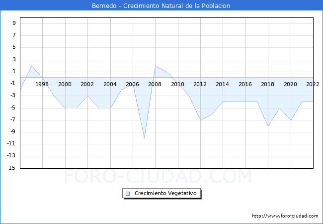 Crecimiento Vegetativo del municipio de Bernedo desde 1996 hasta el 2022 