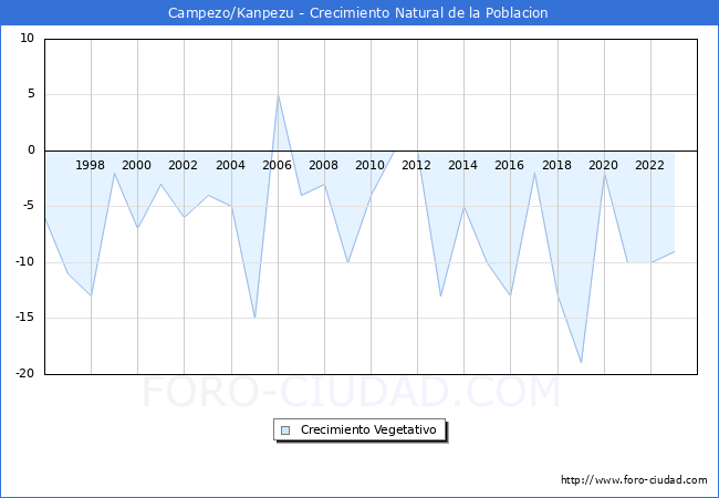 Crecimiento Vegetativo del municipio de Campezo/Kanpezu desde 1996 hasta el 2023 