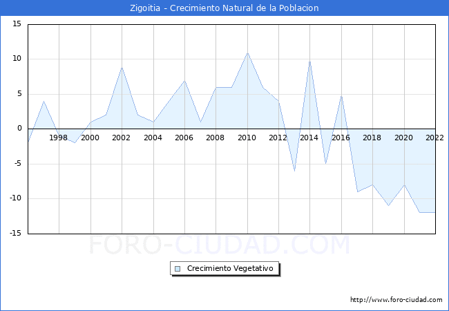 Crecimiento Vegetativo del municipio de Zigoitia desde 1996 hasta el 2022 