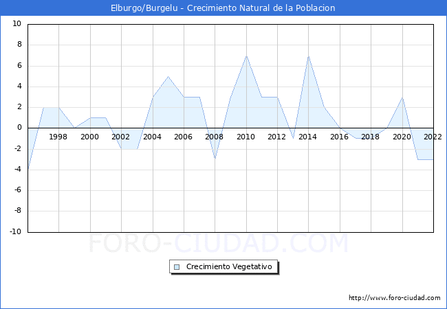 Crecimiento Vegetativo del municipio de Elburgo/Burgelu desde 1996 hasta el 2022 