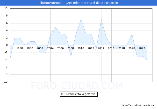 Crecimiento Vegetativo del municipio de Elburgo/Burgelu desde 1996 hasta el 2023 