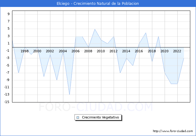 Crecimiento Vegetativo del municipio de Elciego desde 1996 hasta el 2023 