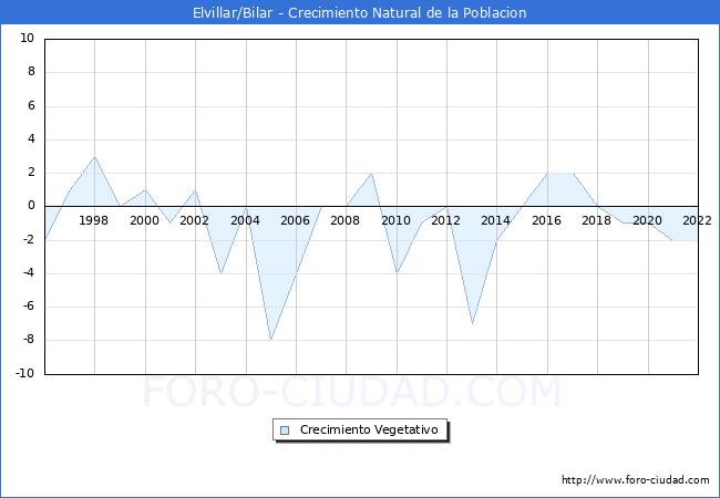 Crecimiento Vegetativo del municipio de Elvillar/Bilar desde 1996 hasta el 2022 