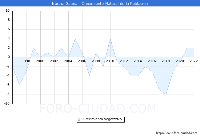 Crecimiento Vegetativo del municipio de Iruraiz-Gauna desde 1996 hasta el 2022 