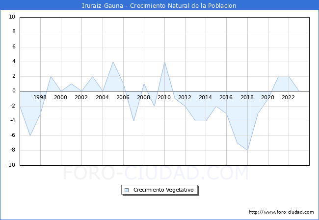 Crecimiento Vegetativo del municipio de Iruraiz-Gauna desde 1996 hasta el 2023 