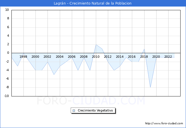 Crecimiento Vegetativo del municipio de Lagrn desde 1996 hasta el 2023 