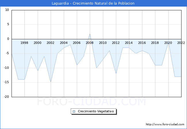 Crecimiento Vegetativo del municipio de Laguardia desde 1996 hasta el 2022 