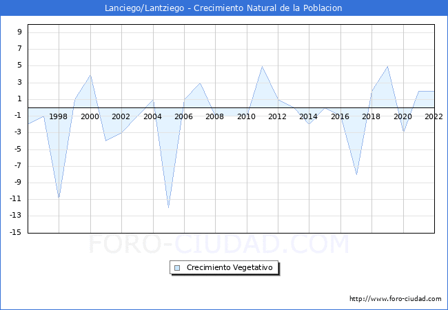 Crecimiento Vegetativo del municipio de Lanciego/Lantziego desde 1996 hasta el 2022 