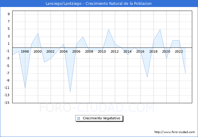 Crecimiento Vegetativo del municipio de Lanciego/Lantziego desde 1996 hasta el 2023 