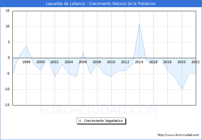 Crecimiento Vegetativo del municipio de Lapuebla de Labarca desde 1996 hasta el 2022 