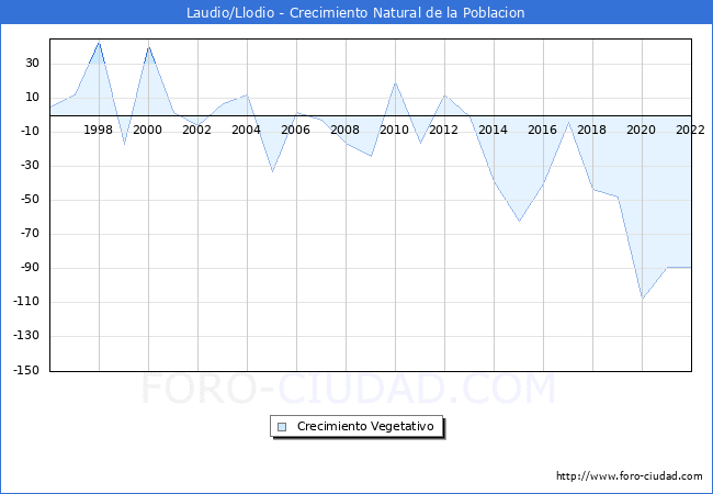 Crecimiento Vegetativo del municipio de Laudio/Llodio desde 1996 hasta el 2022 